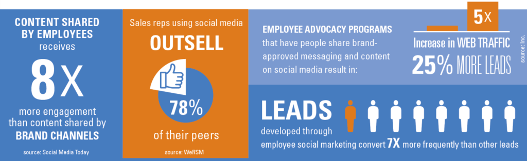 Social Selling Fuels Account-based Marketing